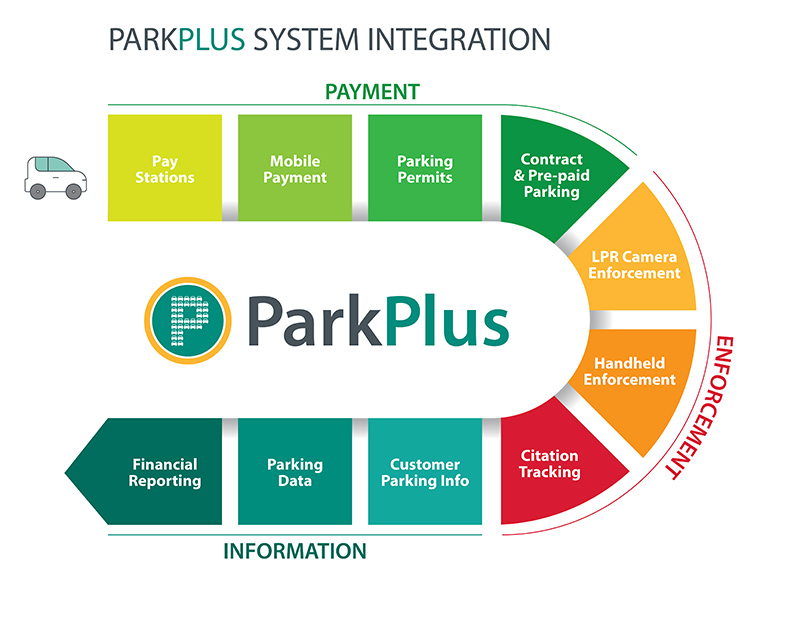 parkplus integration