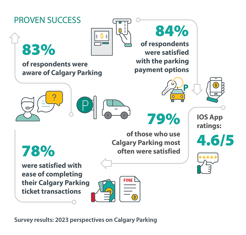 parkplus proven success