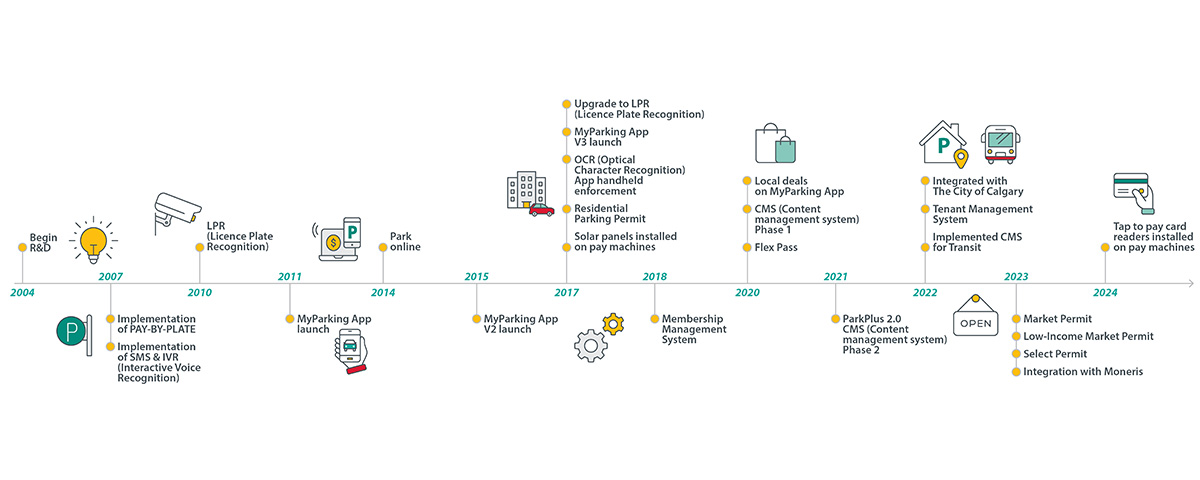 park plus timeline